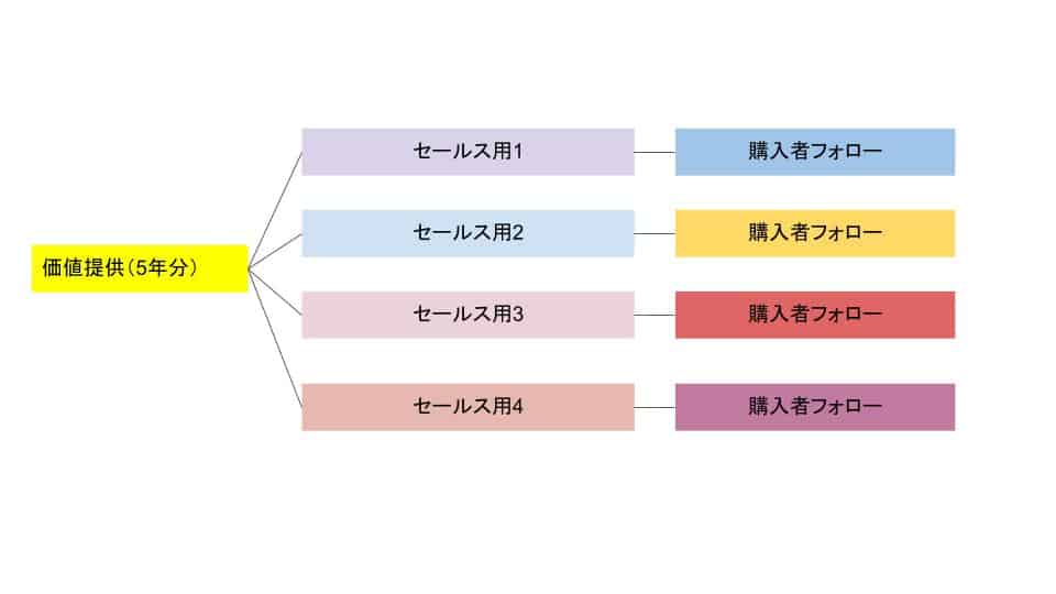 ステップメールの運用